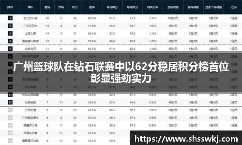 广州篮球队在钻石联赛中以62分稳居积分榜首位彰显强劲实力